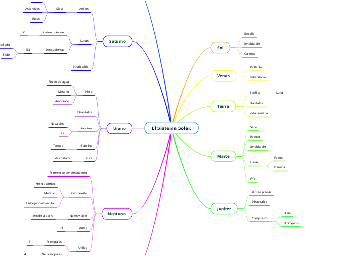 El Sistema Solar. - Mind Map