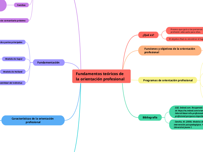 Fundamentos teóricos de la orientación ...- Mapa Mental