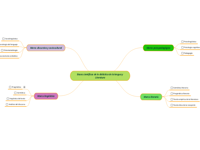 Bases científicas de la didáctica de la...- Mapa Mental