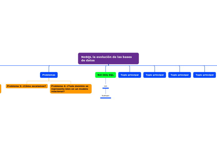 NoSQL la evolución de las bases de dato...- Mapa Mental