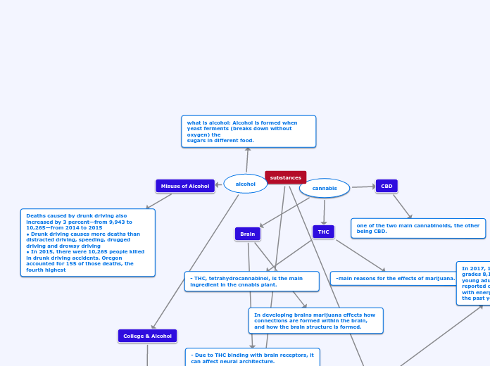 alcohol - Mind Map