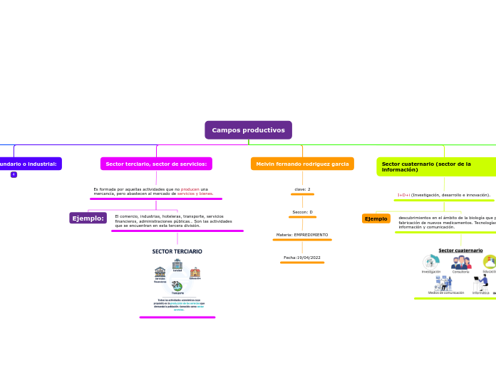 Campos productivos - Mapa Mental