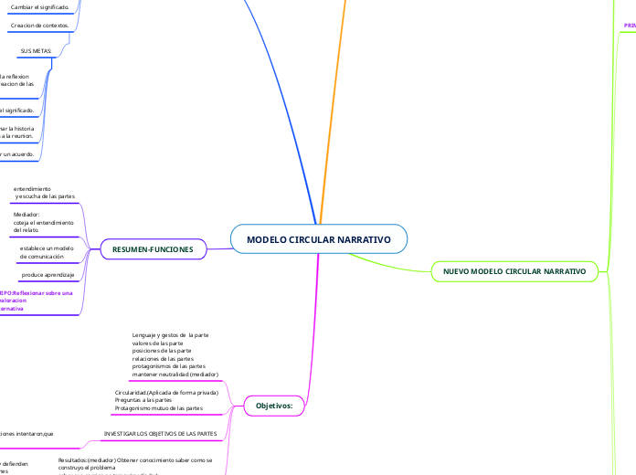 MODELO CIRCULAR NARRATIVO - Mind Map