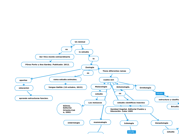 Zoologia - Mapa Mental