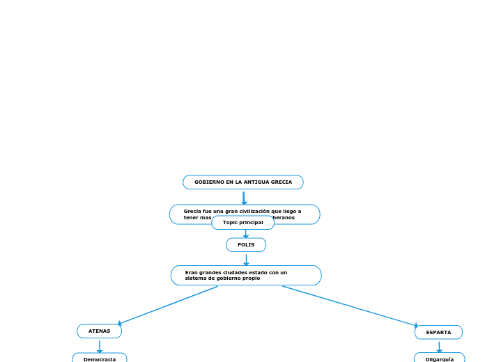 GOBIERNO EN LA ANTIGUA GRECIA - Mapa Mental