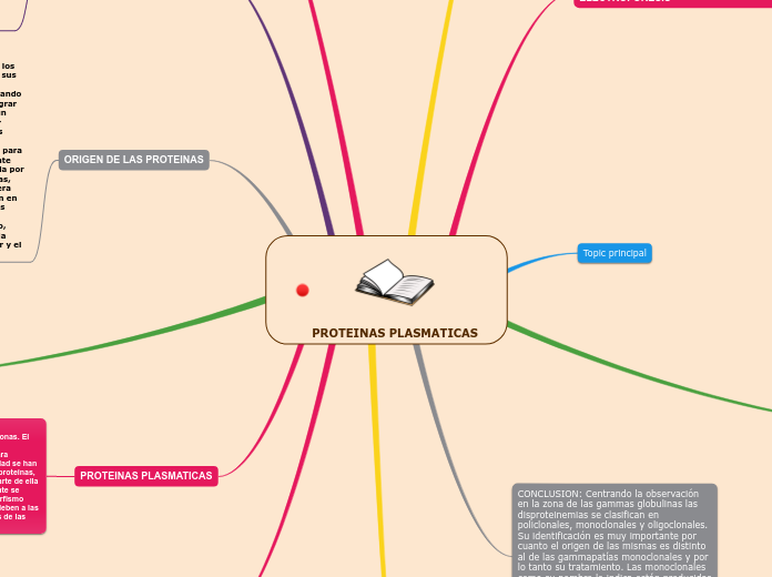 PROTEINAS PLASMATICAS - Mind Map