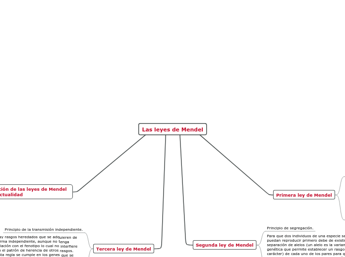 Las leyes de Mendel - Mind Map