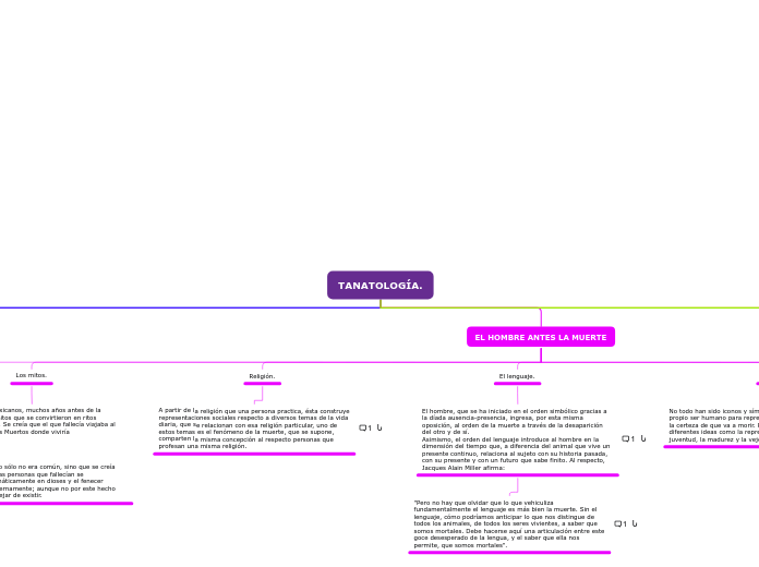 TANATOLOGÍA. - Mapa Mental