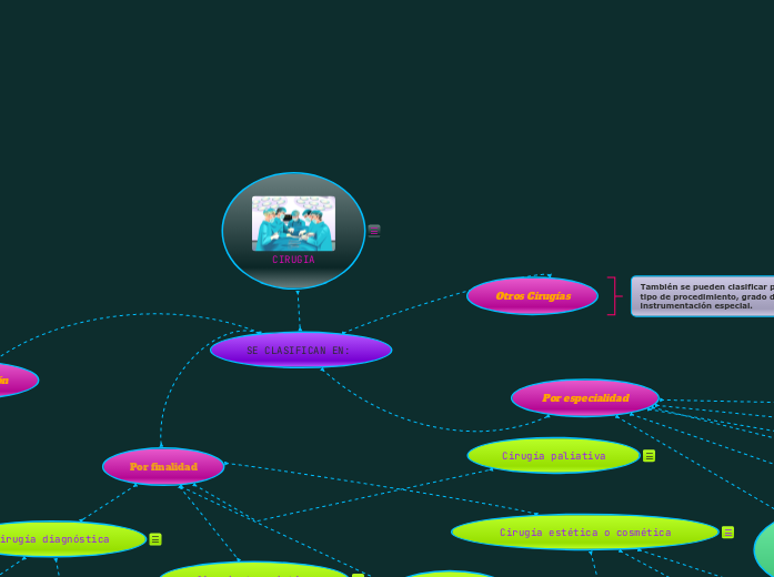 CIRUGIA - Mapa Mental