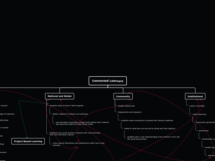 Connected Learners - Mind Map