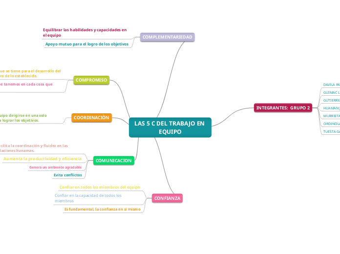 LAS 5 C DEL TRABAJO EN EQUIPO - Mapa Mental