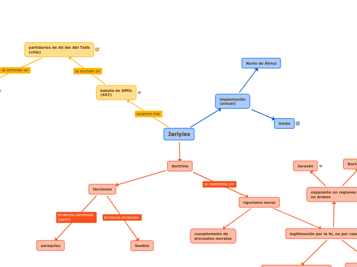 Jariyíes - Mapa Mental