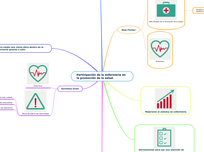 Participación de la enfermería en la promo...- Mind Map