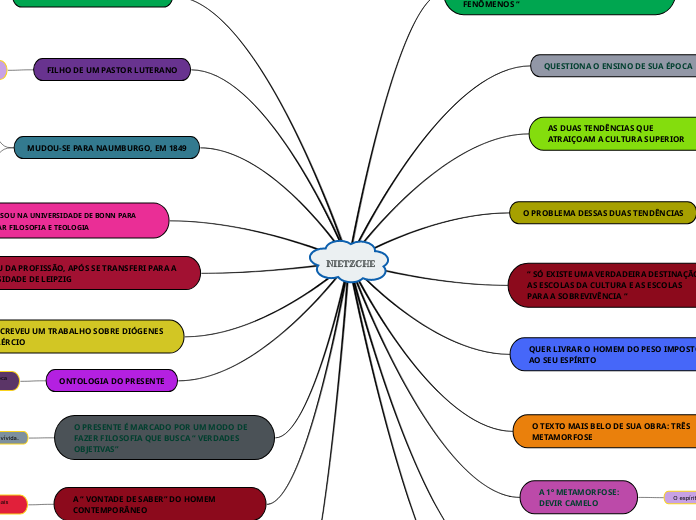 NIETZCHE - Mapa Mental
