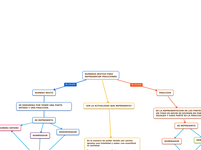 NUMEROS MIXTOS PARA REPRESENTAR FRACCIONE...- Mind Map