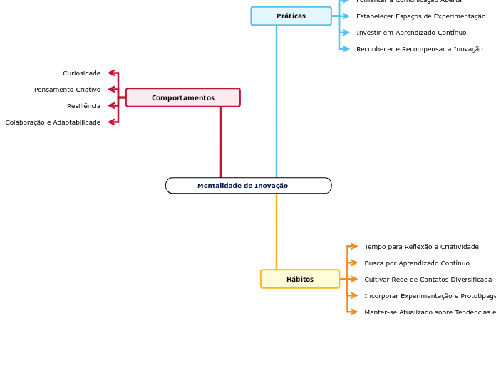 Mentalidade de Inovação