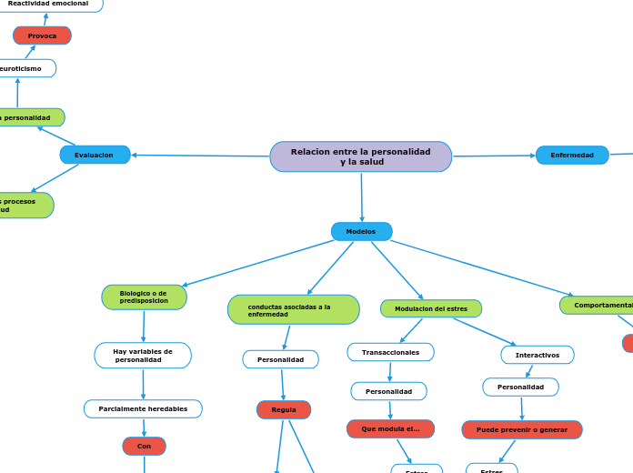 Relacion entre la personalidad
 y la sa...- Mapa Mental