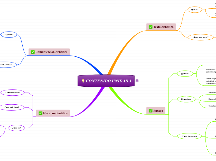 CONTENIDO UNIDAD 1 - Mapa Mental