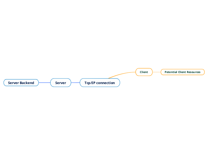 Tcp/IP connection - Mind Map