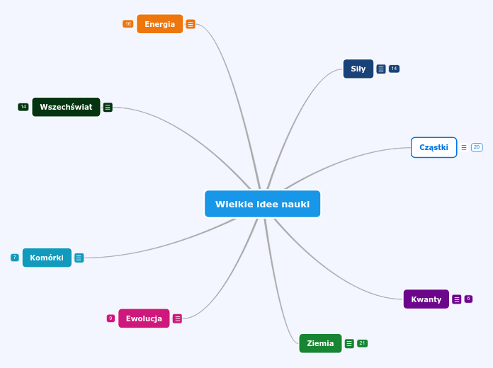 Wielkie idee nauki2 - Mind Map