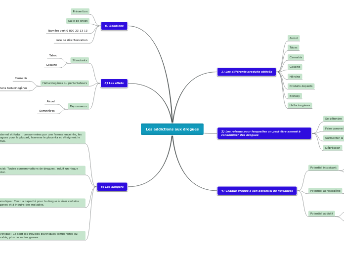 Les addictions aux drogues - Carte Mentale