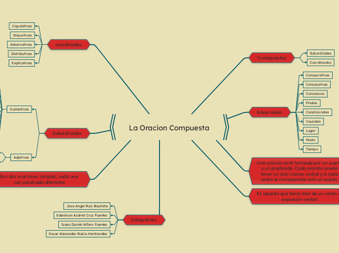 La Oracion Compuesta - Mapa Mental