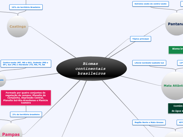 Biomas continentais brasileiros - Mapa Mental