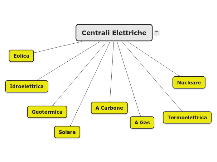 Centrali Elettriche - Mind Map