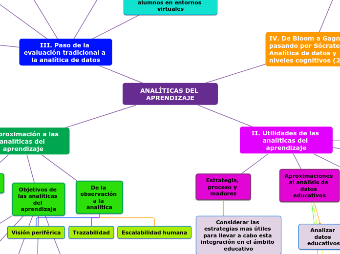 ANALÍTICAS DEL APRENDIZAJE - Mapa Mental