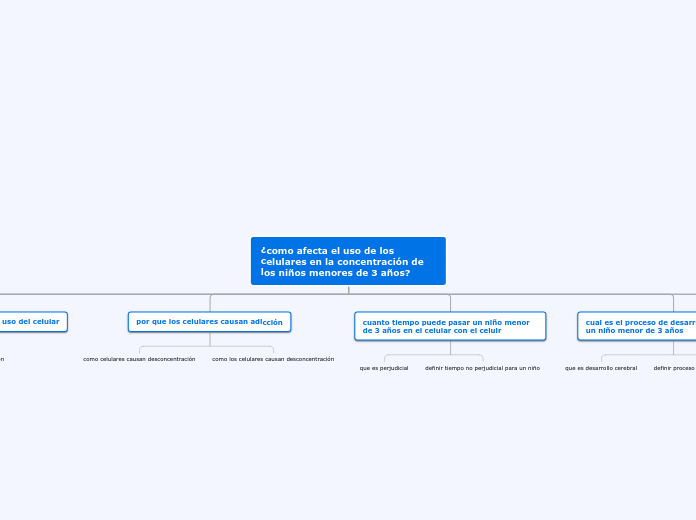 ¿como afecta el uso de los celulares en...- Mapa Mental
