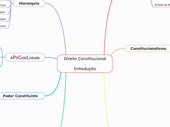 Direito Constitucional
.
Introdução - Mapa Mental