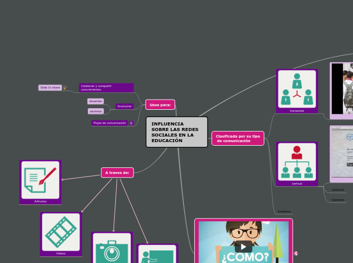 INFLUENCIA SOBRE LAS REDES SOCIALES EN ...- Mapa Mental