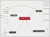 Quad-Rotor Drone - Mind Map