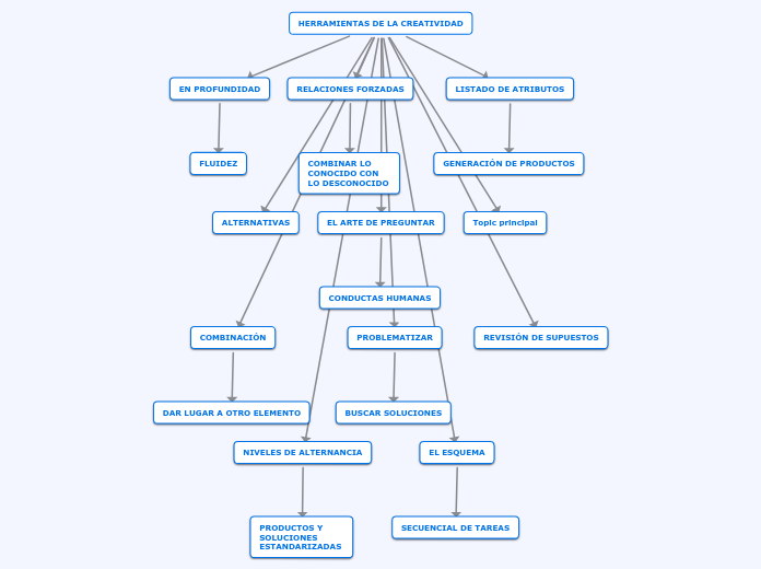 HERRAMIENTAS DE LA CREATIVIDAD - Mapa Mental