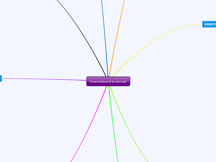 Características de la entrevista - Mapa Mental