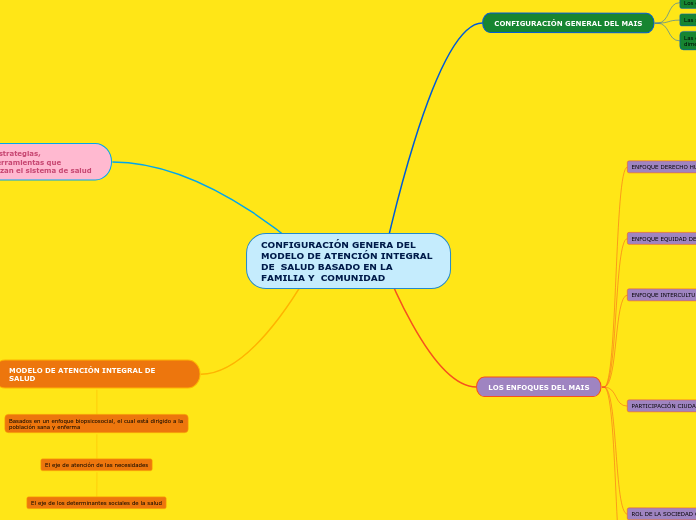 CONFIGURACIÓN GENERA DEL MODELO DE ATENC...- Mind Map