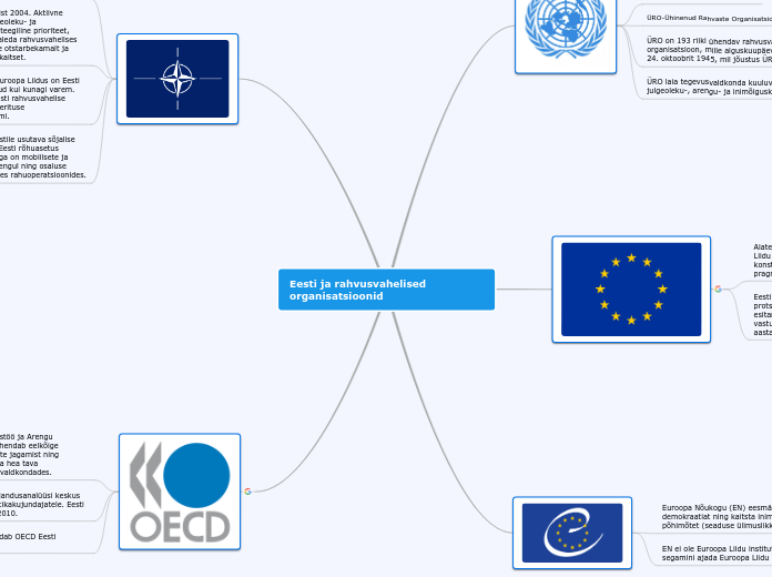 Eesti ja rahvusvahelised organisatsioonid - Mind Map