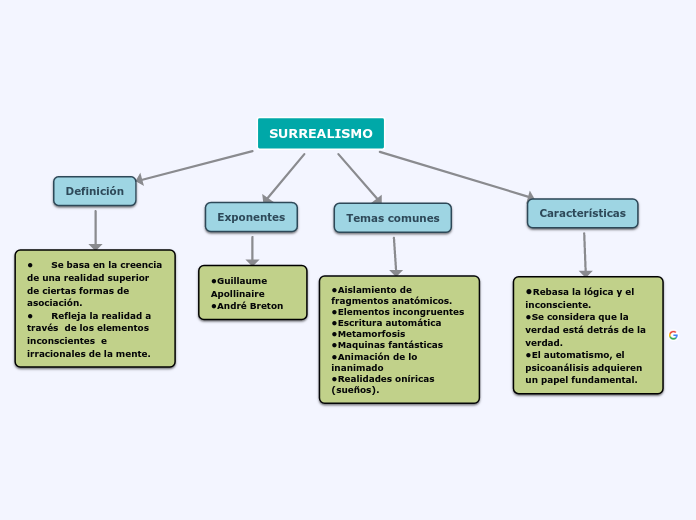 Surrealismo - Mind Map