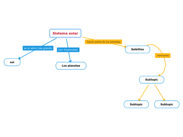 Sistema Solar Mind Map