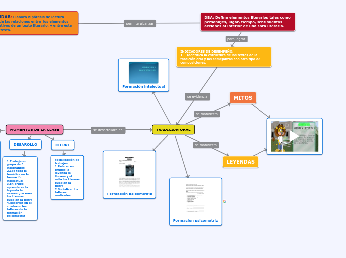 TRADICIÓN ORAL - Mind Map