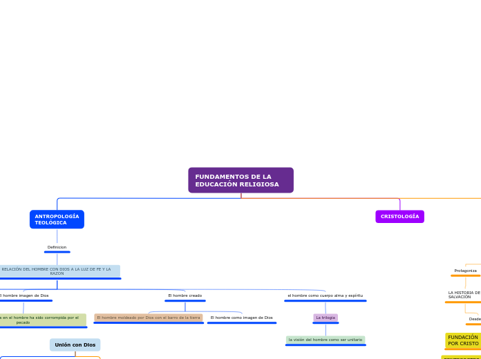 FUNDAMENTOS DE LA  EDUCACIÓN RELIGIOSA - Mapa Mental