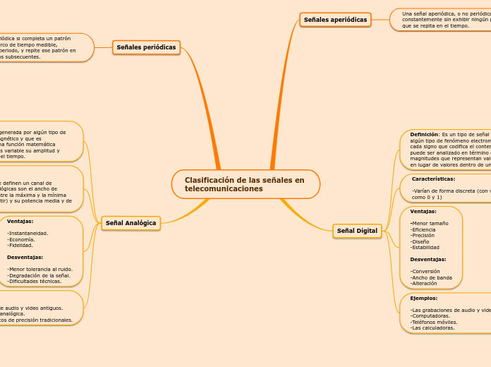 Clasificación de las señales en 
teleco...- Mapa Mental