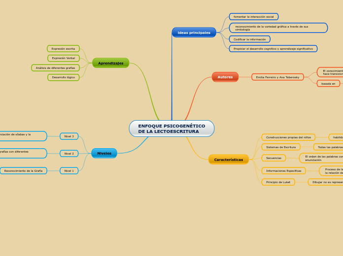 ENFOQUE PSICOGENÉTICO DE LA LECTOESCRIT...- Mapa Mental