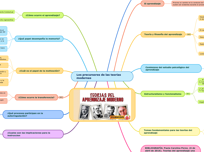 Los precursores de las teorías modernas - Mapa Mental