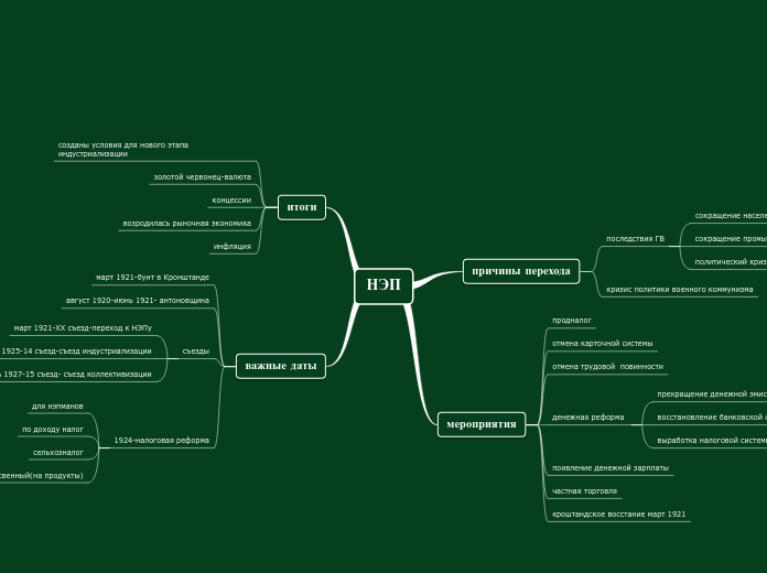 НЭП - Мыслительная карта