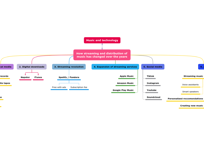 How streaming and distribution of music has changed over the years