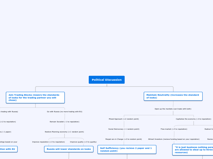 Political Discussion - Mind Map