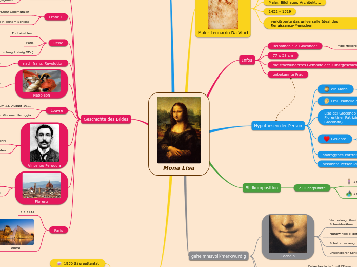 Mona Lisa - Mindmap