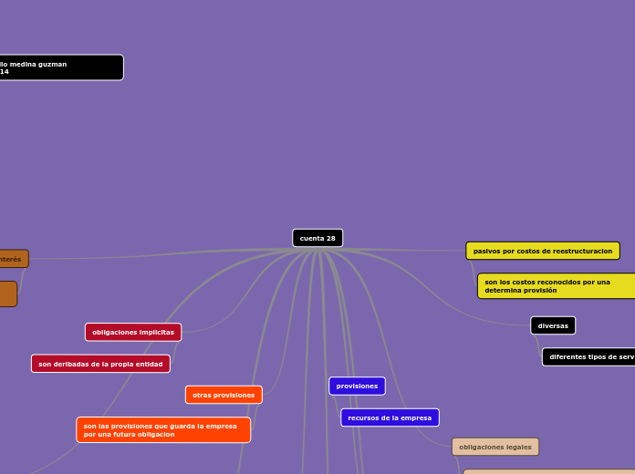 cuenta 28 - Mapa Mental