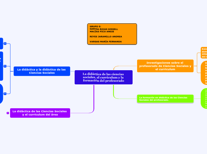 La didáctica de las ciencias sociales, ...- Mapa Mental